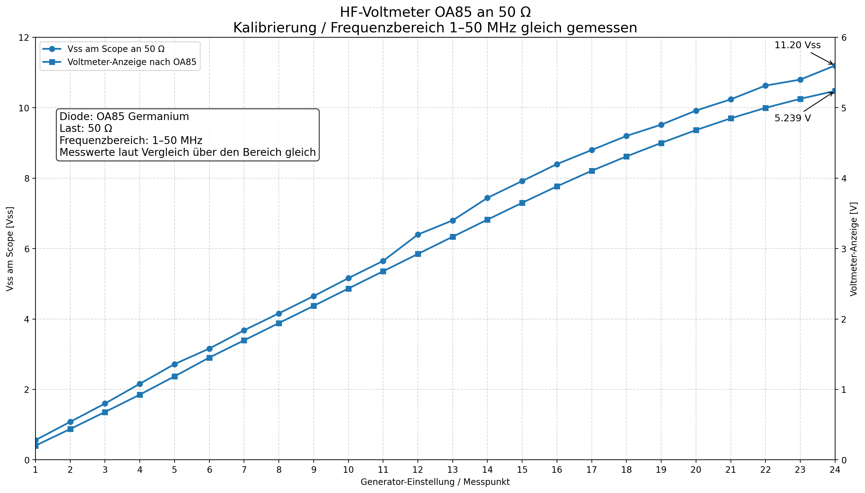 Kalibrierkurve